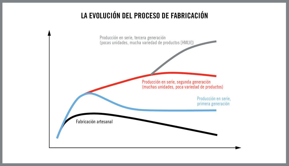 Realidades de la producción rentable actual de la industria de fabricación